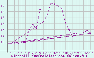 Courbe du refroidissement olien pour Paltinis Sibiu