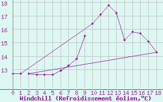Courbe du refroidissement olien pour Lofer