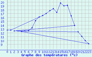 Courbe de tempratures pour Windischgarsten