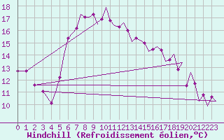 Courbe du refroidissement olien pour Akrotiri