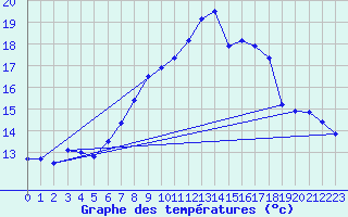 Courbe de tempratures pour Wilhelminadorp Aws