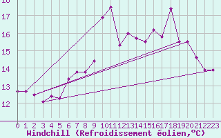 Courbe du refroidissement olien pour Vannes-Sn (56)
