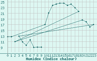 Courbe de l'humidex pour Salon-de-Provence (13)