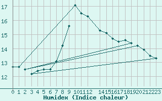 Courbe de l'humidex pour Budapest / Lorinc