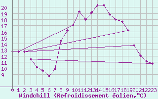 Courbe du refroidissement olien pour Navarredonda de Gredos