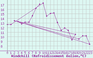 Courbe du refroidissement olien pour Opole