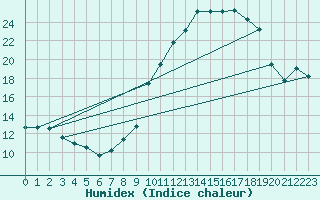 Courbe de l'humidex pour Brigueuil (16)