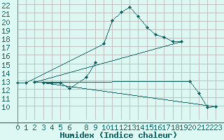 Courbe de l'humidex pour Sopron