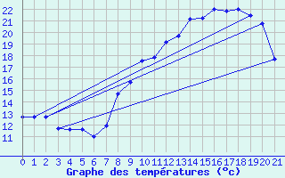 Courbe de tempratures pour Arc-et-Senans (25)