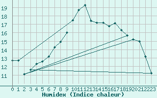 Courbe de l'humidex pour Aigle (Sw)