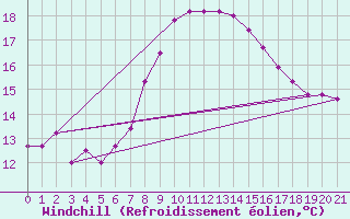 Courbe du refroidissement olien pour Famagusta Ammocho