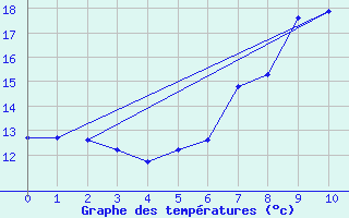 Courbe de tempratures pour Roth