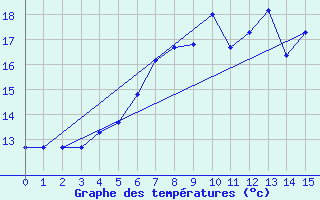 Courbe de tempratures pour Stavsnas