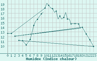 Courbe de l'humidex pour Hawarden