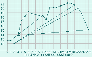 Courbe de l'humidex pour Gourdon (46)