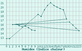 Courbe de l'humidex pour Nancy - Essey (54)