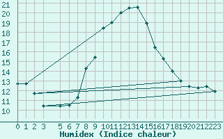 Courbe de l'humidex pour Capo Caccia