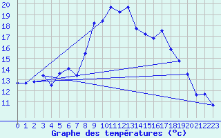 Courbe de tempratures pour Deuselbach