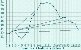 Courbe de l'humidex pour Kostelni Myslova