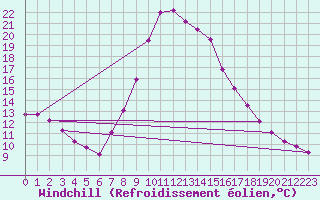 Courbe du refroidissement olien pour Verngues - Hameau de Cazan (13)