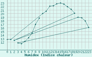 Courbe de l'humidex pour Oron (Sw)