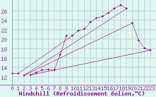Courbe du refroidissement olien pour Chteau-Chinon (58)