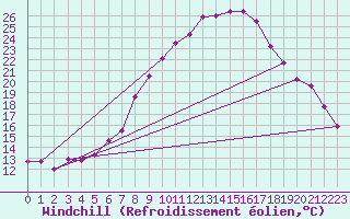 Courbe du refroidissement olien pour Slubice