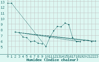 Courbe de l'humidex pour Avord (18)