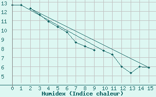 Courbe de l'humidex pour Vermilion