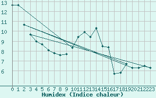Courbe de l'humidex pour Coleshill