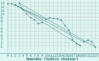 Courbe de l'humidex pour Shoream (UK)