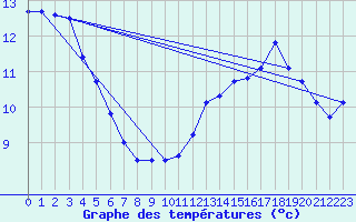 Courbe de tempratures pour Nmes - Courbessac (30)