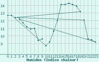 Courbe de l'humidex pour Nancy - Essey (54)