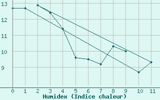 Courbe de l'humidex pour Cape St James