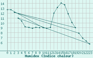 Courbe de l'humidex pour Biscarrosse (40)