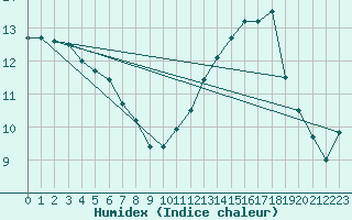 Courbe de l'humidex pour Le Bourget (93)