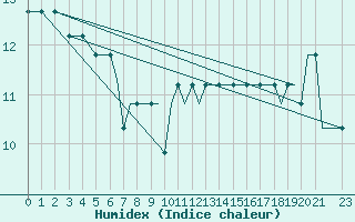 Courbe de l'humidex pour Oseberg