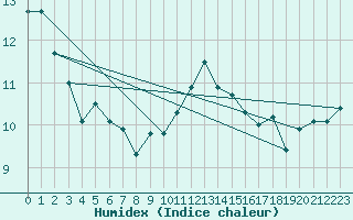 Courbe de l'humidex pour Topcliffe Royal Air Force Base