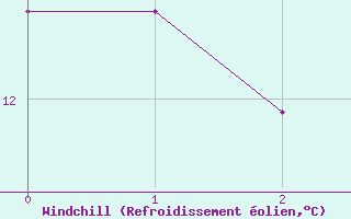 Courbe du refroidissement olien pour Sattel-Aegeri (Sw)