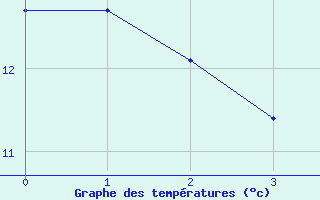 Courbe de tempratures pour Leign-les-Bois (86)