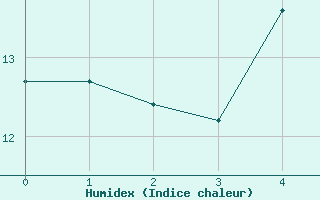 Courbe de l'humidex pour Le Talut - Belle-Ile (56)