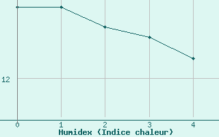 Courbe de l'humidex pour Boltigen