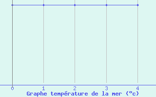 Courbe de temprature de la mer  pour la bouée 6200094