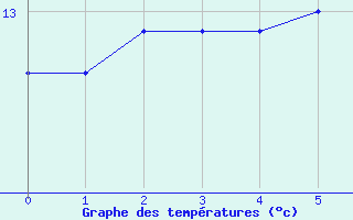 Courbe de tempratures pour Kristiansand / Kjevik