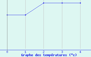 Courbe de tempratures pour Kristiansand / Kjevik