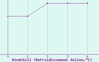 Courbe du refroidissement olien pour Kristiansand / Kjevik