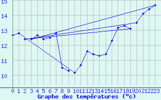 Courbe de tempratures pour Cerisiers (89)