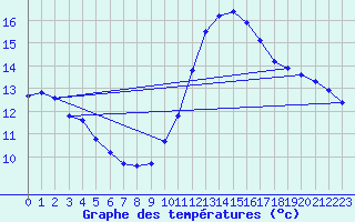 Courbe de tempratures pour Vendme (41)