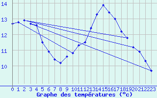 Courbe de tempratures pour Clermont de l