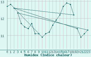 Courbe de l'humidex pour Bellefontaine (88)